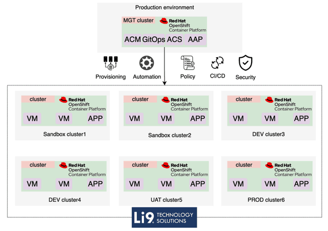 Managing OpenShift/Kubernetes at Scale Whitepaper