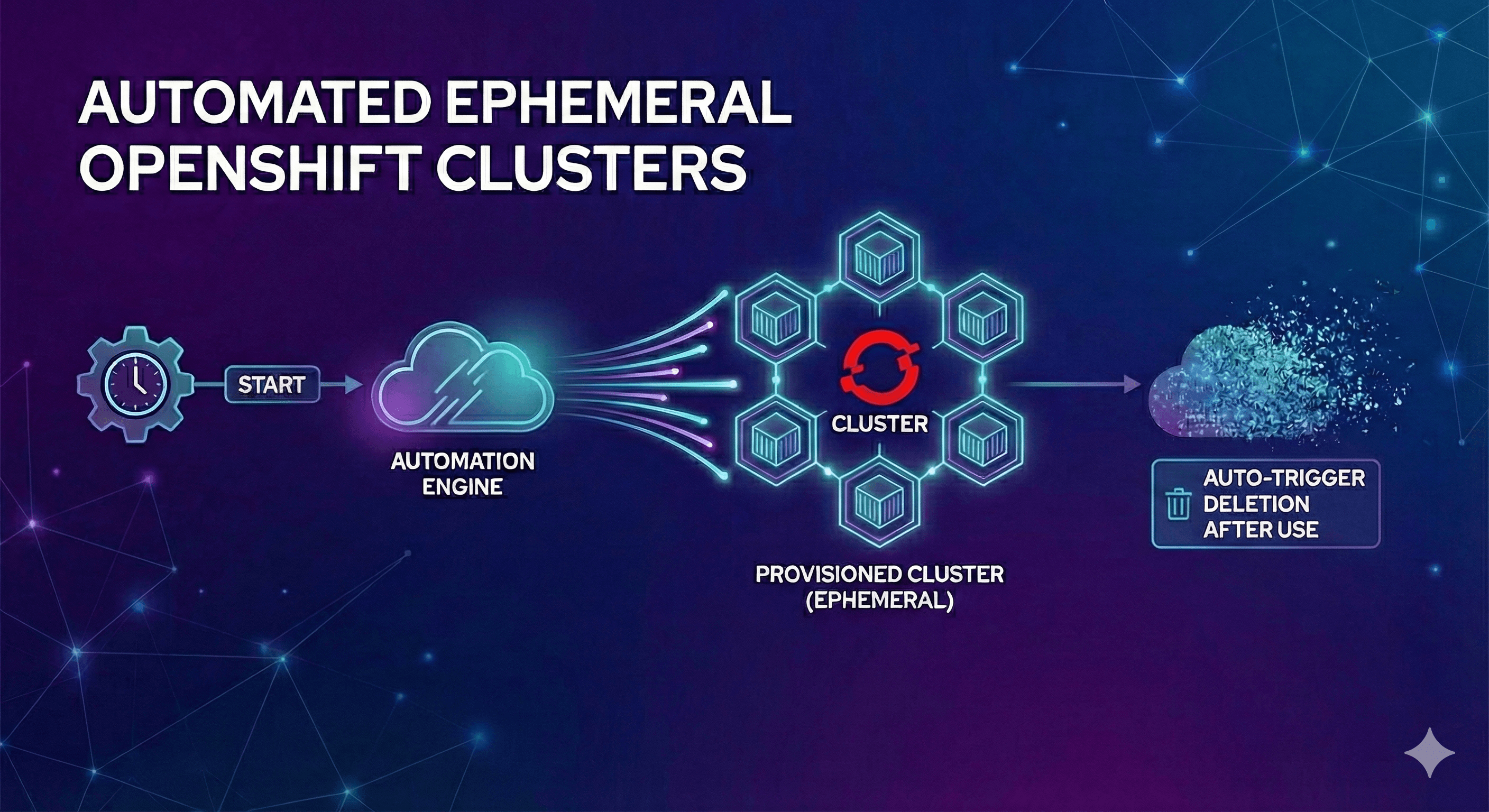 Automated Ephemeral OpenShift Clusters