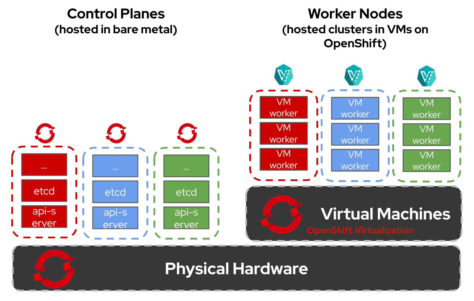 OpenShift Virtualization Platform