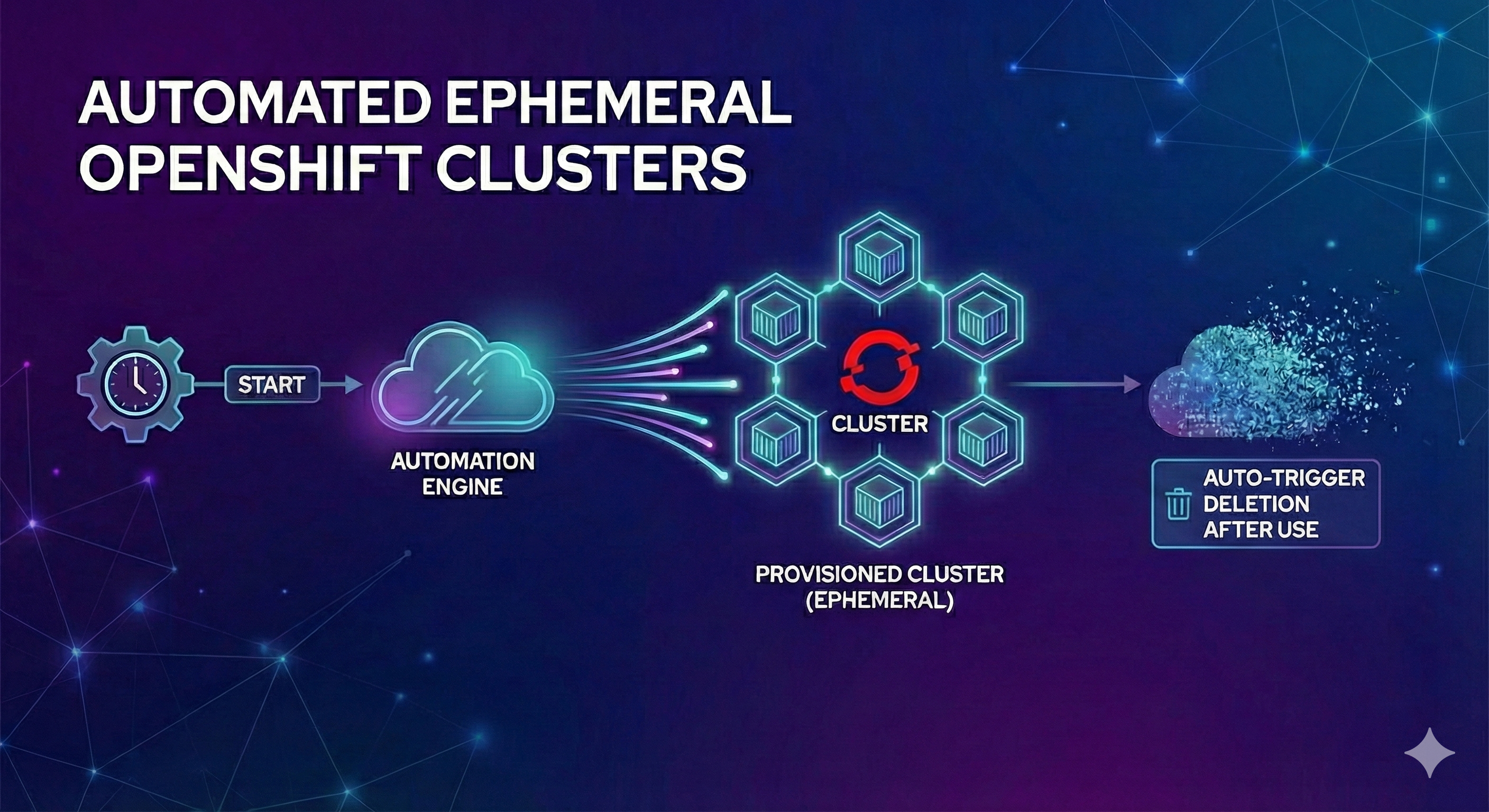 Automated Ephemeral OpenShift Clusters
