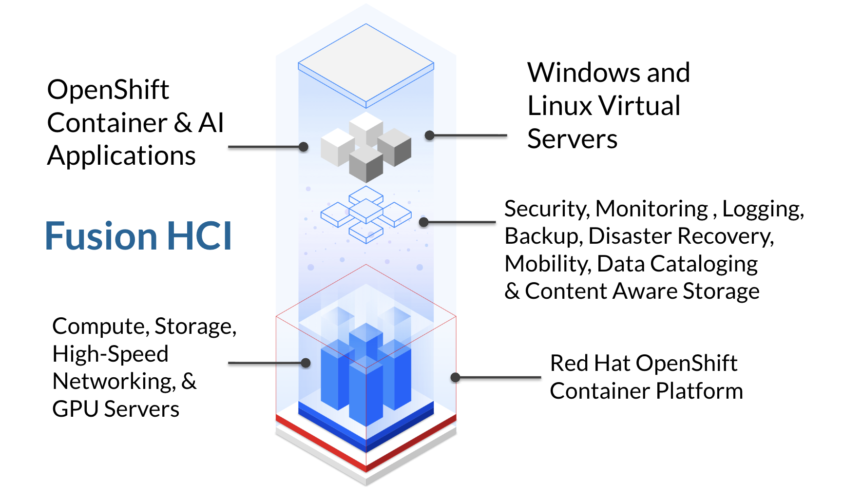 IBM Fusion HCI – One Platform – Zero Compromise