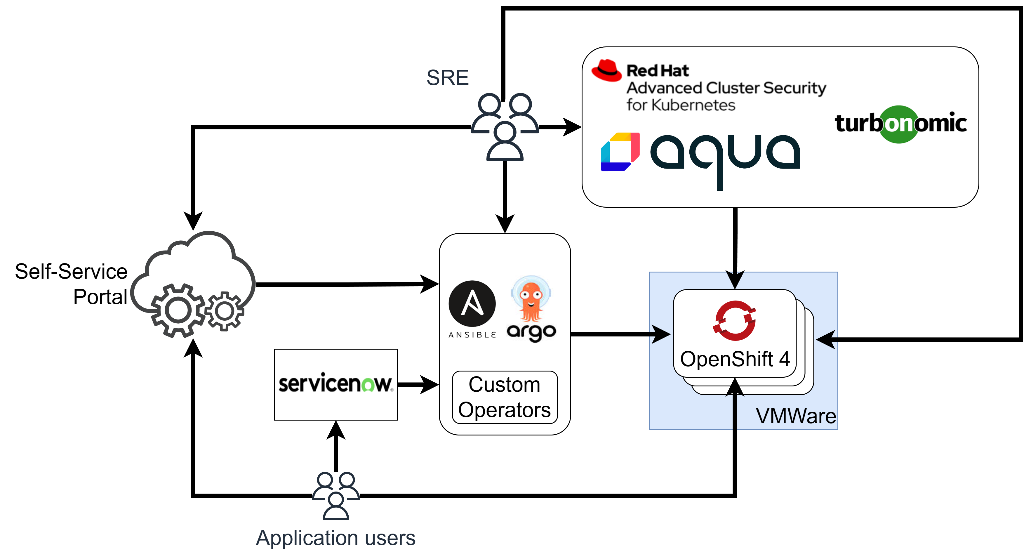 Bank-OpenShift-at-Scale-Hundreds-of-Clusters